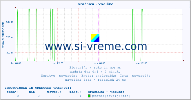 POVPREČJE :: Gračnica - Vodiško :: temperatura | pretok | višina :: zadnja dva dni / 5 minut.