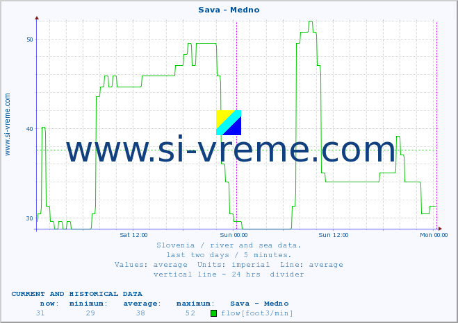  :: Sava - Medno :: temperature | flow | height :: last two days / 5 minutes.