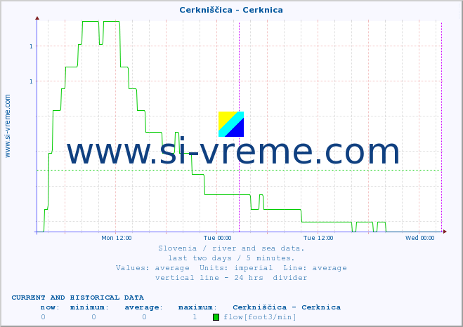  :: Cerkniščica - Cerknica :: temperature | flow | height :: last two days / 5 minutes.