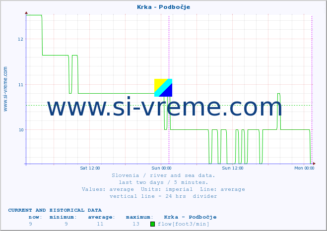  :: Krka - Podbočje :: temperature | flow | height :: last two days / 5 minutes.