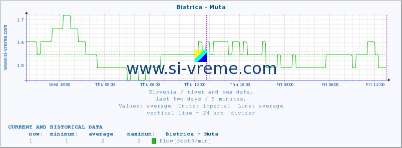  :: Bistrica - Muta :: temperature | flow | height :: last two days / 5 minutes.