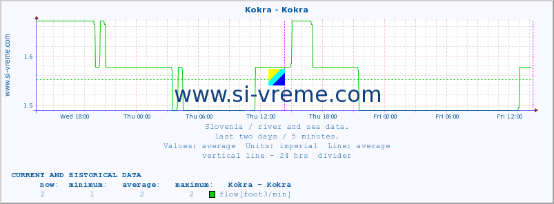  :: Kokra - Kokra :: temperature | flow | height :: last two days / 5 minutes.