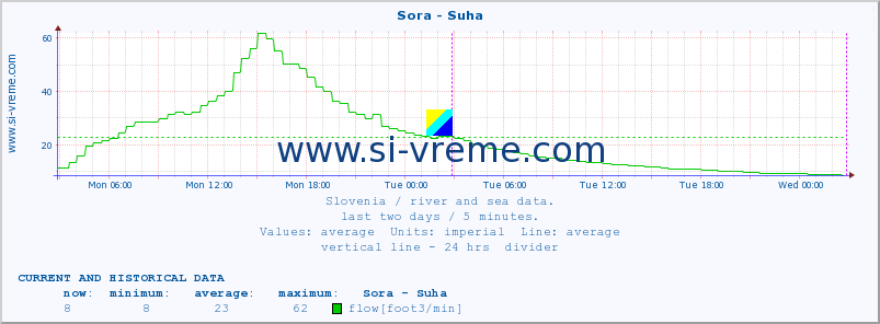  :: Sora - Suha :: temperature | flow | height :: last two days / 5 minutes.