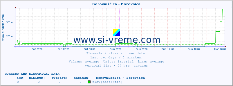  :: Borovniščica - Borovnica :: temperature | flow | height :: last two days / 5 minutes.