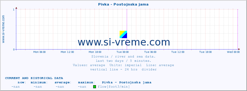  :: Pivka - Postojnska jama :: temperature | flow | height :: last two days / 5 minutes.