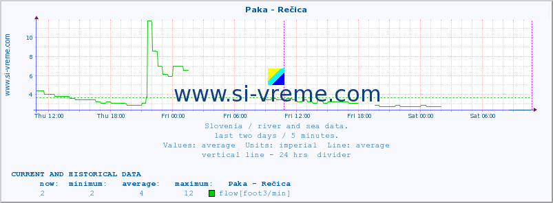  :: Paka - Rečica :: temperature | flow | height :: last two days / 5 minutes.