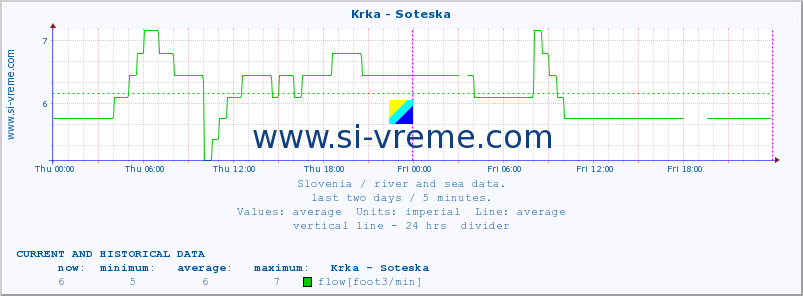  :: Krka - Soteska :: temperature | flow | height :: last two days / 5 minutes.