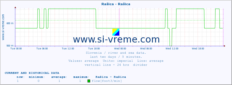  :: Rašica - Rašica :: temperature | flow | height :: last two days / 5 minutes.