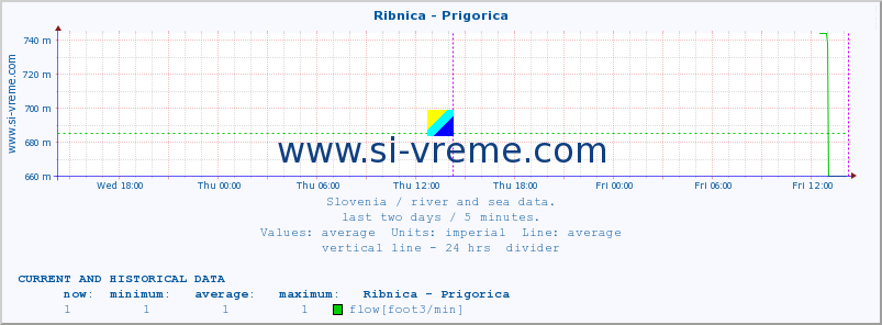  :: Ribnica - Prigorica :: temperature | flow | height :: last two days / 5 minutes.