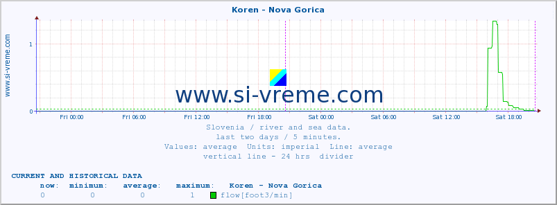  :: Koren - Nova Gorica :: temperature | flow | height :: last two days / 5 minutes.