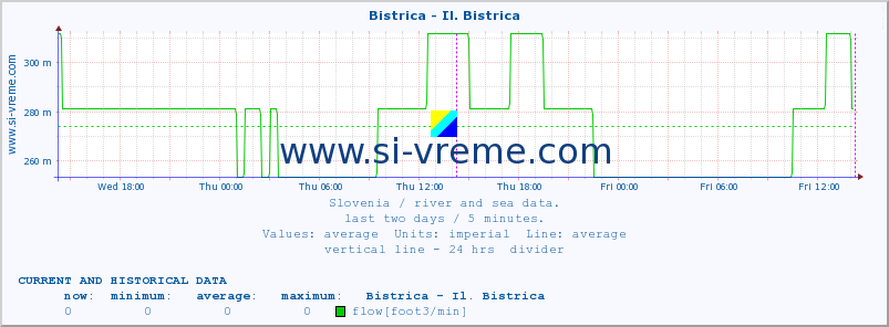  :: Bistrica - Il. Bistrica :: temperature | flow | height :: last two days / 5 minutes.