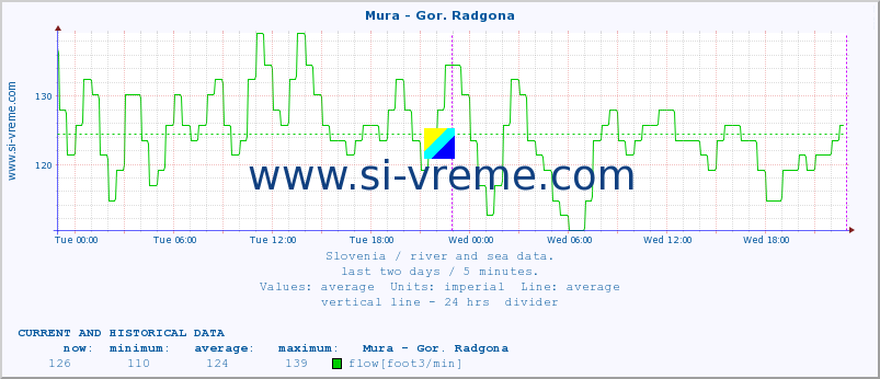  :: Mura - Gor. Radgona :: temperature | flow | height :: last two days / 5 minutes.