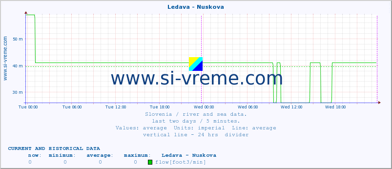  :: Ledava - Nuskova :: temperature | flow | height :: last two days / 5 minutes.