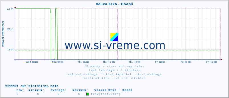  :: Velika Krka - Hodoš :: temperature | flow | height :: last two days / 5 minutes.