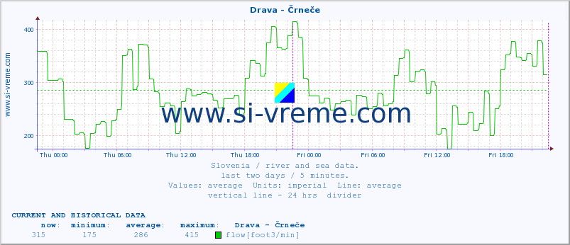  :: Drava - Črneče :: temperature | flow | height :: last two days / 5 minutes.