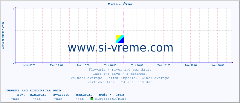  :: Meža -  Črna :: temperature | flow | height :: last two days / 5 minutes.