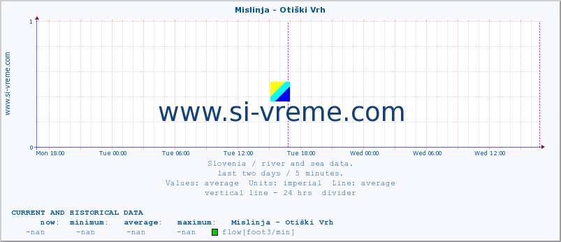  :: Mislinja - Otiški Vrh :: temperature | flow | height :: last two days / 5 minutes.