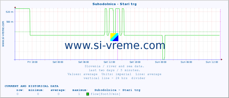  :: Suhodolnica - Stari trg :: temperature | flow | height :: last two days / 5 minutes.