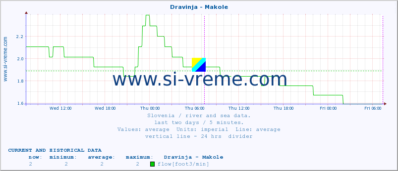  :: Dravinja - Makole :: temperature | flow | height :: last two days / 5 minutes.