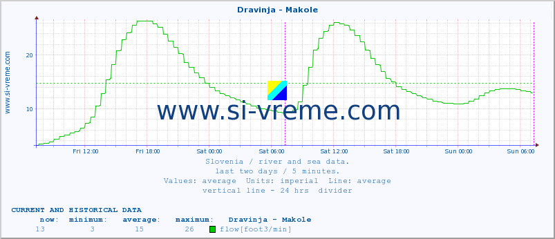  :: Dravinja - Makole :: temperature | flow | height :: last two days / 5 minutes.