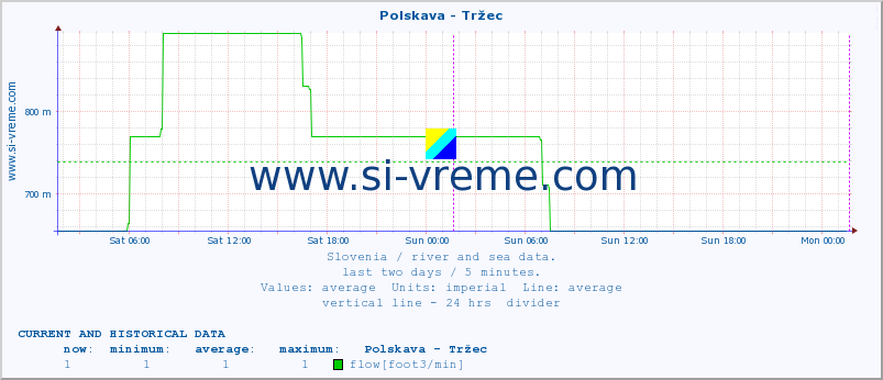  :: Polskava - Tržec :: temperature | flow | height :: last two days / 5 minutes.