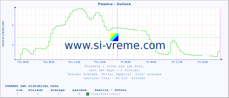  :: Pesnica - Gočova :: temperature | flow | height :: last two days / 5 minutes.