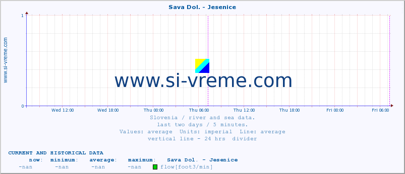  :: Sava Dol. - Jesenice :: temperature | flow | height :: last two days / 5 minutes.