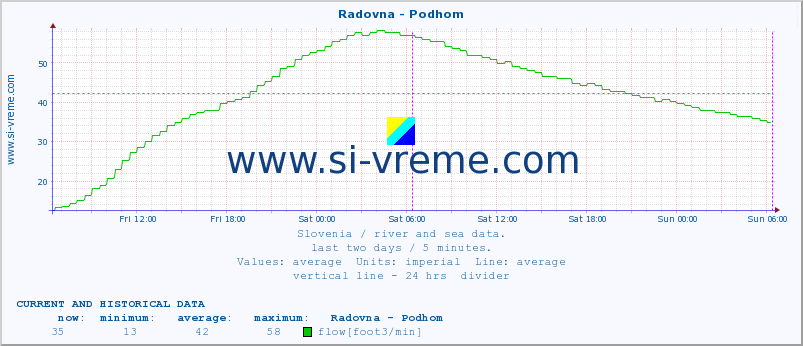  :: Radovna - Podhom :: temperature | flow | height :: last two days / 5 minutes.