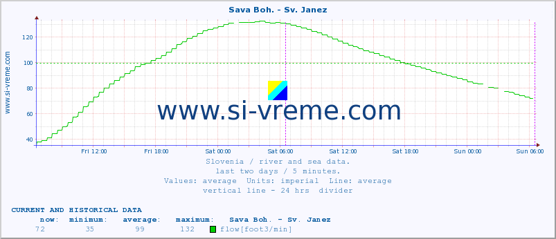  :: Sava Boh. - Sv. Janez :: temperature | flow | height :: last two days / 5 minutes.