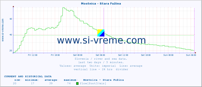  :: Mostnica - Stara Fužina :: temperature | flow | height :: last two days / 5 minutes.