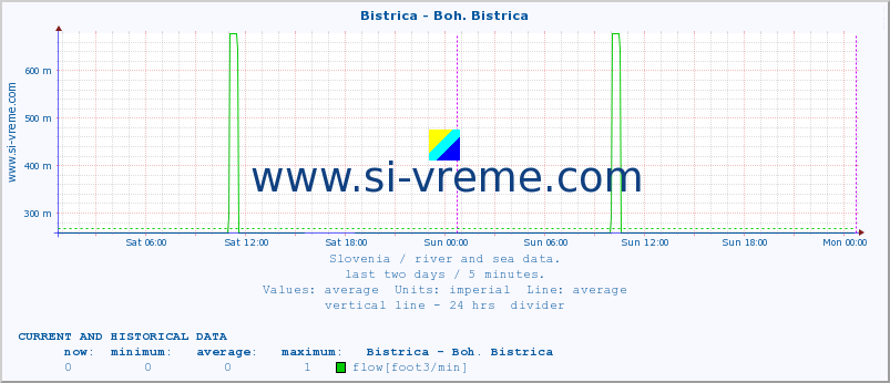  :: Bistrica - Boh. Bistrica :: temperature | flow | height :: last two days / 5 minutes.