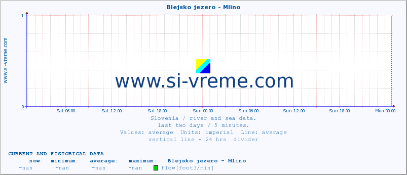  :: Blejsko jezero - Mlino :: temperature | flow | height :: last two days / 5 minutes.