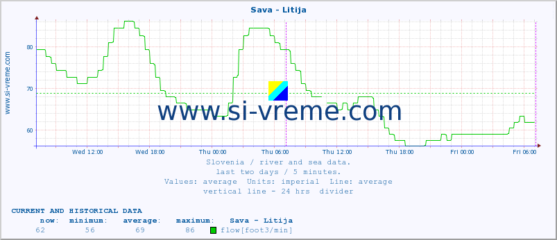  :: Sava - Litija :: temperature | flow | height :: last two days / 5 minutes.