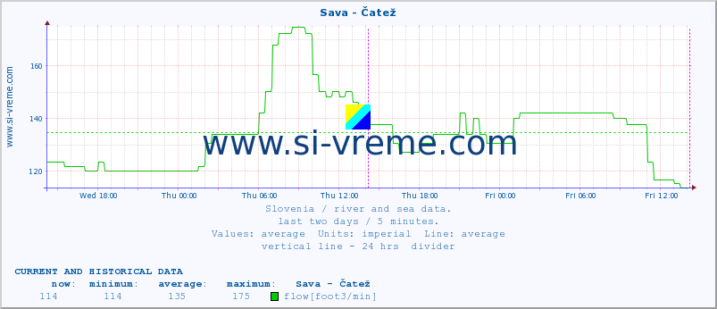  :: Sava - Čatež :: temperature | flow | height :: last two days / 5 minutes.