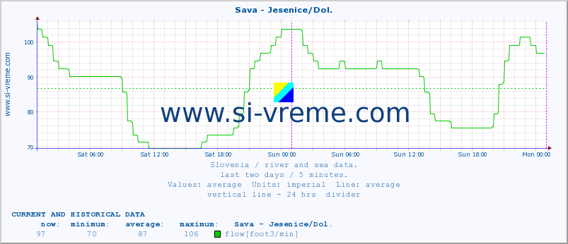  :: Sava - Jesenice/Dol. :: temperature | flow | height :: last two days / 5 minutes.