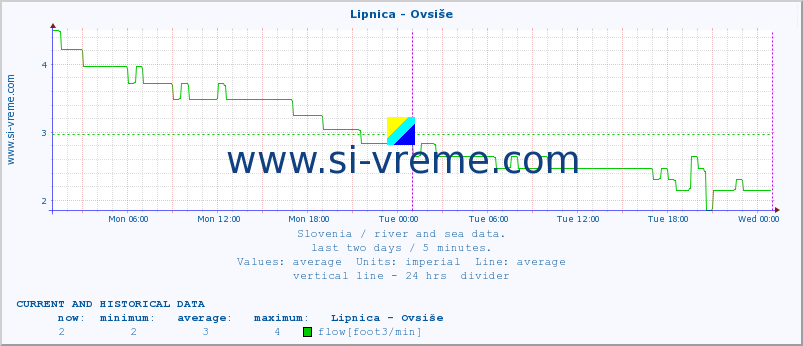  :: Lipnica - Ovsiše :: temperature | flow | height :: last two days / 5 minutes.