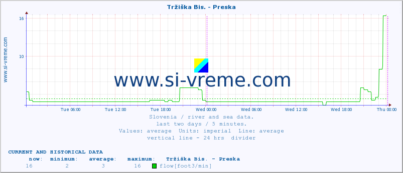  :: Tržiška Bis. - Preska :: temperature | flow | height :: last two days / 5 minutes.