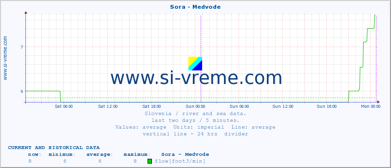  :: Sora - Medvode :: temperature | flow | height :: last two days / 5 minutes.