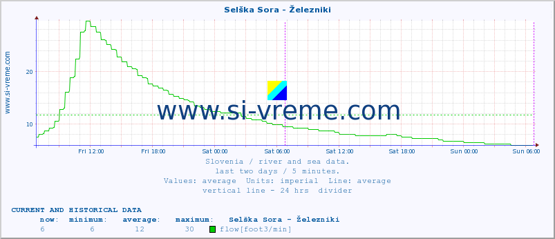  :: Selška Sora - Železniki :: temperature | flow | height :: last two days / 5 minutes.