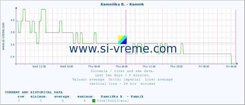  :: Kamniška B. - Kamnik :: temperature | flow | height :: last two days / 5 minutes.