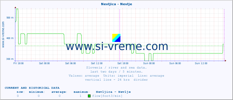  :: Nevljica - Nevlje :: temperature | flow | height :: last two days / 5 minutes.