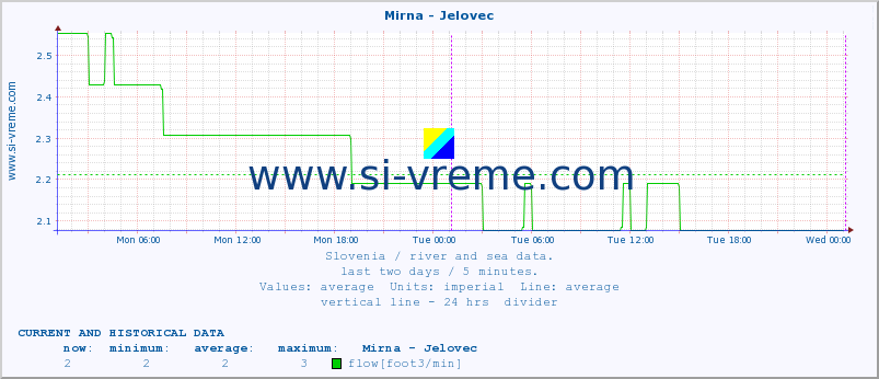  :: Mirna - Jelovec :: temperature | flow | height :: last two days / 5 minutes.