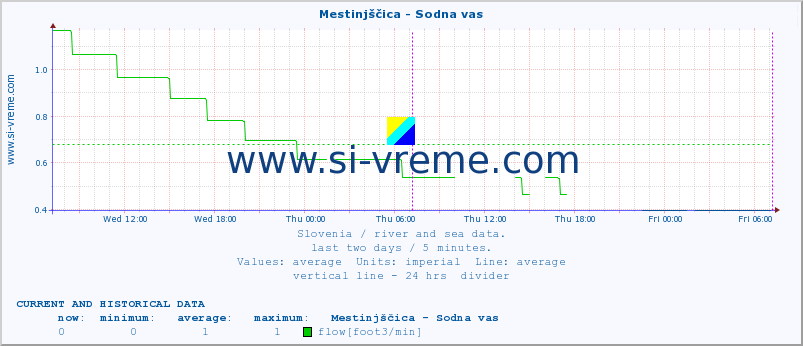  :: Mestinjščica - Sodna vas :: temperature | flow | height :: last two days / 5 minutes.