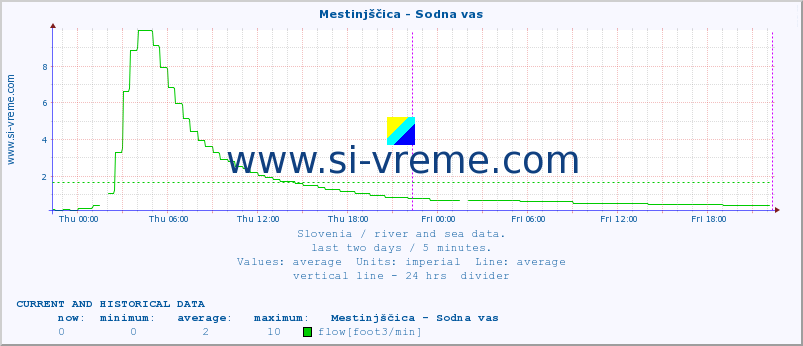  :: Mestinjščica - Sodna vas :: temperature | flow | height :: last two days / 5 minutes.