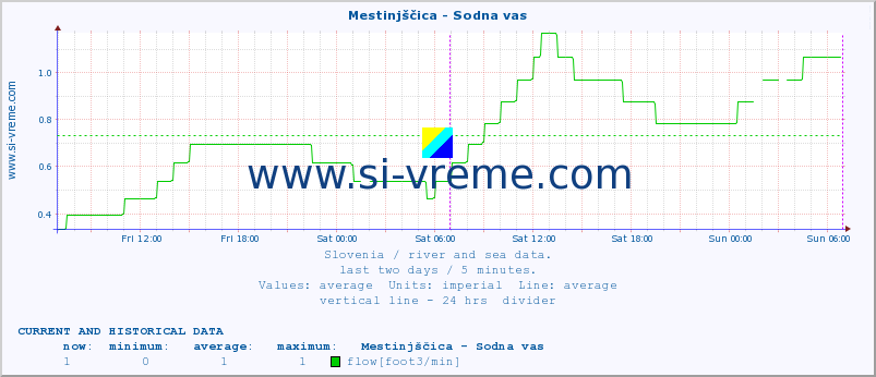  :: Mestinjščica - Sodna vas :: temperature | flow | height :: last two days / 5 minutes.