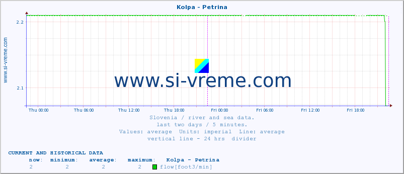  :: Kolpa - Petrina :: temperature | flow | height :: last two days / 5 minutes.