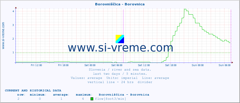  :: Borovniščica - Borovnica :: temperature | flow | height :: last two days / 5 minutes.