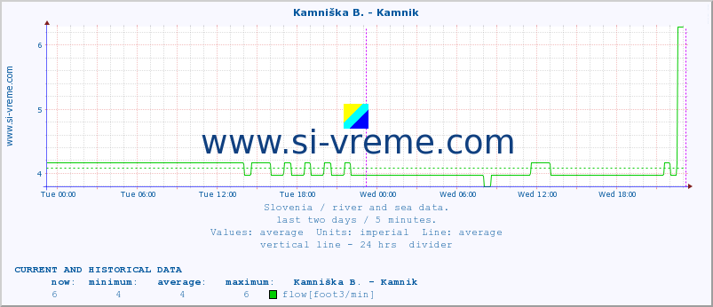  :: Stržen - Gor. Jezero :: temperature | flow | height :: last two days / 5 minutes.