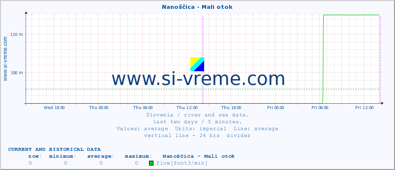  :: Nanoščica - Mali otok :: temperature | flow | height :: last two days / 5 minutes.