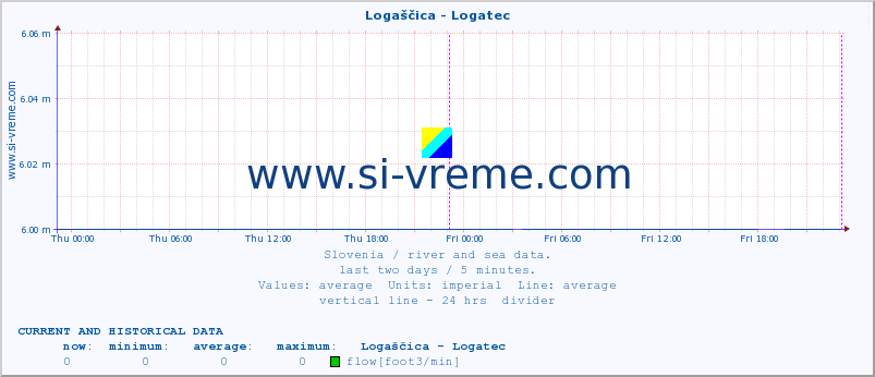  :: Logaščica - Logatec :: temperature | flow | height :: last two days / 5 minutes.